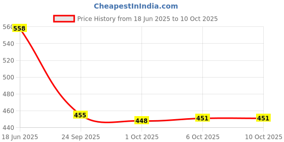 flipkart.com chetanya loomtex Artificial Grass Floor Mat chetanya loomtex Price History Graph from 18 Jun 2025 to 9 Oct 2025
