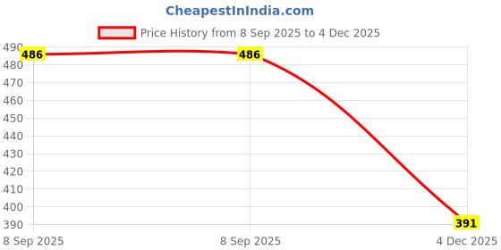 flipkart.com chetanya loomtex Artificial Grass Floor Mat chetanya loomtex Price History Graph from 8 Sep 2025 to 4 Dec 2025
