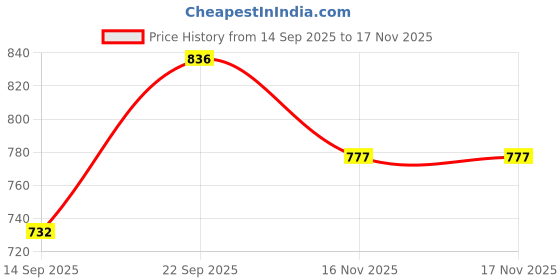 flipkart.com chetanya loomtex Artificial Grass Floor Mat chetanya loomtex Price History Graph from 14 Sep 2025 to 16 Nov 2025