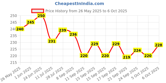 flipkart.com chetanya loomtex Artificial Grass, PP (Polypropylene) Door Mat chetanya loomtex Price History Graph from 26 May 2025 to 6 Oct 2025