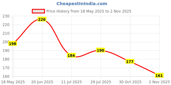 flipkart.com chetanya loomtex Artificial Grass, PP (Polypropylene) Door Mat chetanya loomtex Price History Graph from 18 May 2025 to 2 Nov 2025