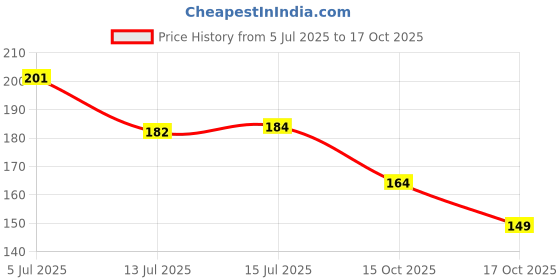 flipkart.com chetanya loomtex Artificial Grass, PP (Polypropylene) Door Mat chetanya loomtex Price History Graph from 5 Jul 2025 to 15 Oct 2025