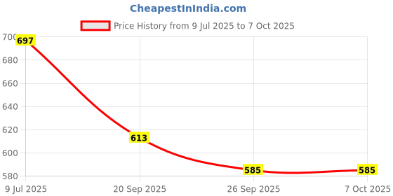 flipkart.com chetanya loomtex Artificial Grass, PP (Polypropylene) Floor Mat chetanya loomtex Price History Graph from 9 Jul 2025 to 7 Oct 2025