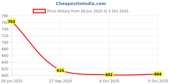 flipkart.com chetanya loomtex Artificial Grass, PP (Polypropylene) Floor Mat chetanya loomtex Price History Graph from 28 Jun 2025 to 5 Oct 2025