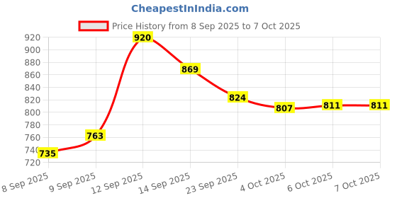 flipkart.com chetanya loomtex Artificial Grass, PP (Polypropylene) Floor Mat chetanya loomtex Price History Graph from 8 Sep 2025 to 6 Oct 2025