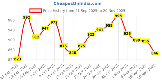 flipkart.com chetanya loomtex Artificial Grass, PP (Polypropylene) Floor Mat chetanya loomtex Price History Graph from 21 Sep 2025 to 19 Nov 2025