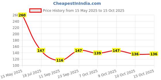 flipkart.com chetanya loomtex Green Polyester Carpet chetanya loomtex Price History Graph from 15 May 2025 to 15 Oct 2025