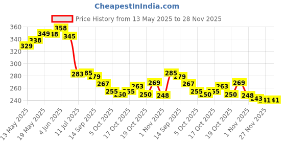 flipkart.com chetanya loomtex Green Polyester Carpet chetanya loomtex Price History Graph from 13 May 2025 to 27 Nov 2025