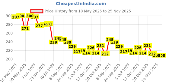 flipkart.com chetanya loomtex Green Polypropylene Area Rug chetanya loomtex Price History Graph from 18 May 2025 to 25 Nov 2025