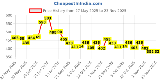 flipkart.com chetanya loomtex Green Polypropylene Carpet chetanya loomtex Price History Graph from 27 May 2025 to 23 Nov 2025