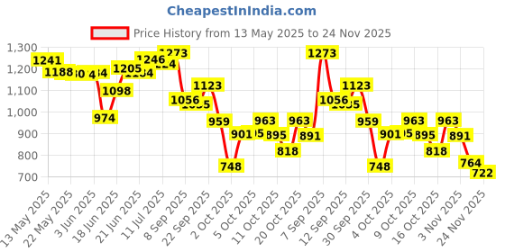 flipkart.com chetanya loomtex Green Polypropylene Carpet chetanya loomtex Price History Graph from 13 May 2025 to 24 Nov 2025
