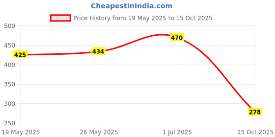 flipkart.com chetanya loomtex Green Polypropylene Carpet chetanya loomtex Price History Graph from 19 May 2025 to 15 Oct 2025