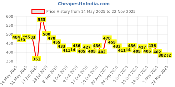 flipkart.com chetanya loomtex Green Polypropylene Carpet chetanya loomtex Price History Graph from 14 May 2025 to 22 Nov 2025