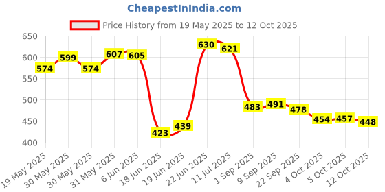 flipkart.com chetanya loomtex Green Polypropylene Carpet chetanya loomtex Price History Graph from 19 May 2025 to 12 Oct 2025