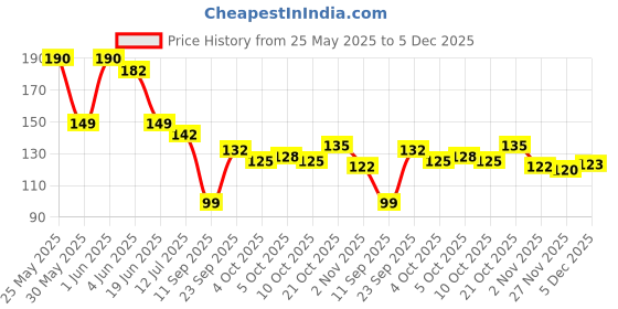 flipkart.com chetanya loomtex Green Polypropylene Carpet chetanya loomtex Price History Graph from 25 May 2025 to 5 Dec 2025