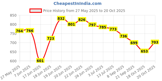 flipkart.com chetanya loomtex Green Polypropylene Carpet chetanya loomtex Price History Graph from 27 May 2025 to 18 Oct 2025