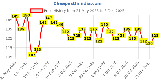 flipkart.com chetanya loomtex Green Polypropylene Carpet chetanya loomtex Price History Graph from 21 May 2025 to 3 Dec 2025