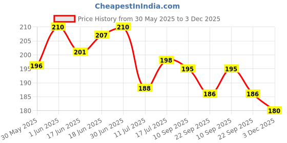 flipkart.com chetanya loomtex Green Polypropylene Carpet chetanya loomtex Price History Graph from 30 May 2025 to 3 Dec 2025