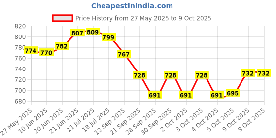 flipkart.com chetanya loomtex Green Polypropylene Carpet chetanya loomtex Price History Graph from 27 May 2025 to 9 Oct 2025