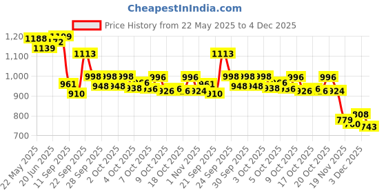 flipkart.com chetanya loomtex Green Polypropylene Carpet chetanya loomtex Price History Graph from 22 May 2025 to 4 Dec 2025