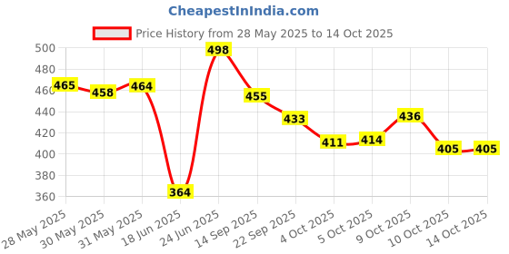 flipkart.com chetanya loomtex Green Polypropylene Carpet chetanya loomtex Price History Graph from 28 May 2025 to 14 Oct 2025