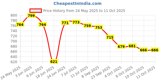 flipkart.com chetanya loomtex Green Polypropylene Carpet chetanya loomtex Price History Graph from 24 May 2025 to 11 Oct 2025