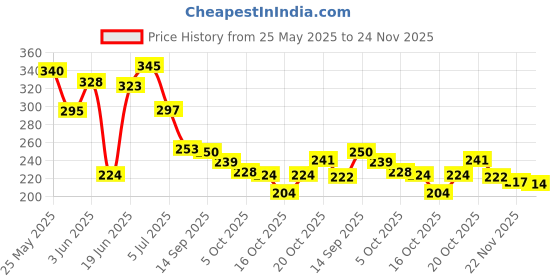 flipkart.com chetanya loomtex Green Polypropylene Carpet chetanya loomtex Price History Graph from 25 May 2025 to 24 Nov 2025