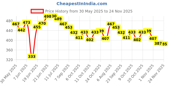 flipkart.com chetanya loomtex Green Polypropylene Carpet chetanya loomtex Price History Graph from 30 May 2025 to 24 Nov 2025