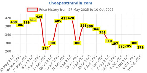 flipkart.com chetanya loomtex Green Polypropylene Carpet chetanya loomtex Price History Graph from 27 May 2025 to 9 Oct 2025