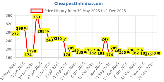 flipkart.com chetanya loomtex Green Polypropylene Carpet chetanya loomtex Price History Graph from 30 May 2025 to 1 Dec 2025
