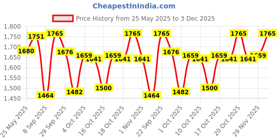 flipkart.com chetanya loomtex Green Polypropylene Carpet chetanya loomtex Price History Graph from 25 May 2025 to 3 Dec 2025