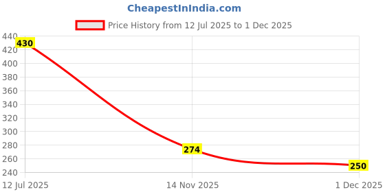 flipkart.com chetanya loomtex Green Polypropylene Carpet chetanya loomtex Price History Graph from 12 Jul 2025 to 1 Dec 2025