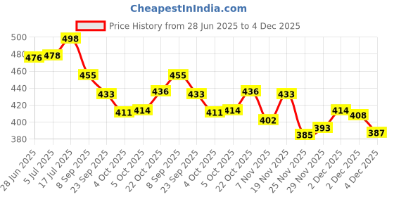 flipkart.com chetanya loomtex Green Polypropylene Carpet chetanya loomtex Price History Graph from 28 Jun 2025 to 4 Dec 2025