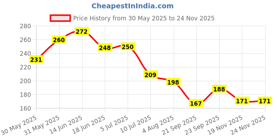 flipkart.com chetanya loomtex Green Polypropylene, PVC Area Rug chetanya loomtex Price History Graph from 30 May 2025 to 22 Nov 2025