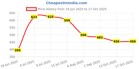 flipkart.com chetanya loomtex Green Polypropylene, River Grass Carpet chetanya loomtex Price History Graph from 19 Jun 2025 to 16 Oct 2025