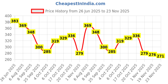 flipkart.com chetanya loomtex Green Polypropylene, River Grass Carpet chetanya loomtex Price History Graph from 26 Jun 2025 to 19 Nov 2025