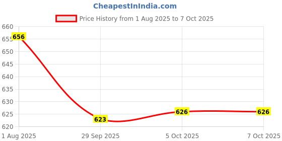 flipkart.com chetanya loomtex New Artificial grass Carpet size: 3 X 7-126 Artificial Turf Sheet chetanya loomtex Price History Graph from 1 Aug 2025 to 5 Oct 2025