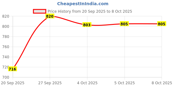 flipkart.com chetanya loomtex Polyester Floor Mat chetanya loomtex Price History Graph from 20 Sep 2025 to 7 Oct 2025