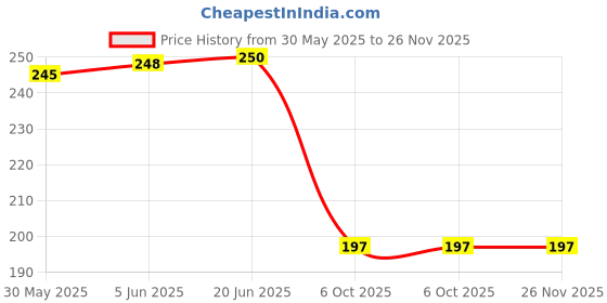 flipkart.com chetanya loomtex PP (Polypropylene) Door Mat chetanya loomtex Price History Graph from 30 May 2025 to 26 Nov 2025