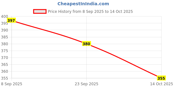 flipkart.com chetanya loomtex PVC (Polyvinyl Chloride) Door Mat chetanya loomtex Price History Graph from 8 Sep 2025 to 14 Oct 2025