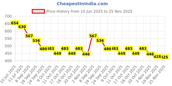 flipkart.com chetanya loomtex PVC (Polyvinyl Chloride) Door Mat chetanya loomtex Price History Graph from 10 Jun 2025 to 25 Nov 2025