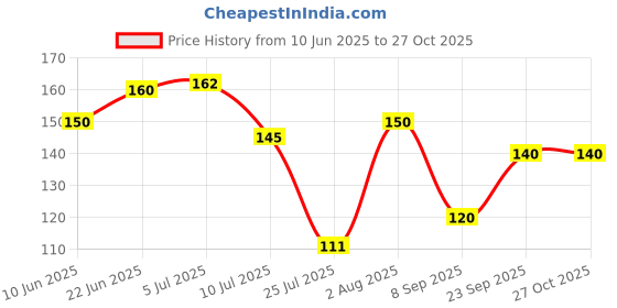 flipkart.com chetanya loomtex PVC (Polyvinyl Chloride) Door Mat chetanya loomtex Price History Graph from 10 Jun 2025 to 27 Oct 2025