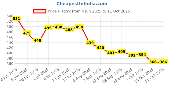 flipkart.com chetanya PP (Polypropylene) Door Mat chetanya Price History Graph from 4 Jun 2025 to 10 Oct 2025