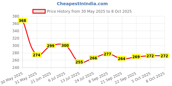 flipkart.com chetanya PP (Polypropylene) Door Mat chetanya Price History Graph from 30 May 2025 to 8 Oct 2025