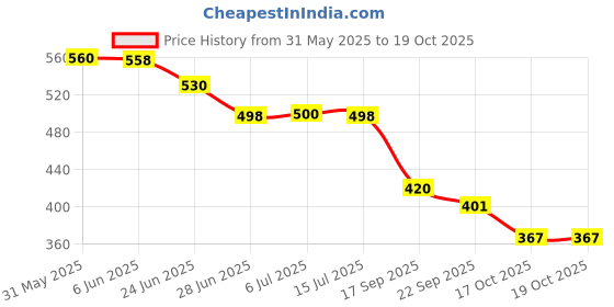 flipkart.com chetanya PP (Polypropylene) Door Mat chetanya Price History Graph from 31 May 2025 to 19 Oct 2025