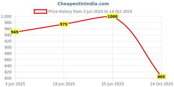 flipkart.com chetanya PP (Polypropylene) Door Mat chetanya Price History Graph from 3 Jun 2025 to 14 Oct 2025