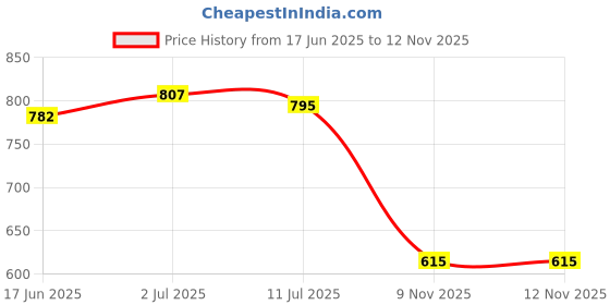 flipkart.com chetanya PP (Polypropylene) Door Mat chetanya Price History Graph from 17 Jun 2025 to 11 Nov 2025