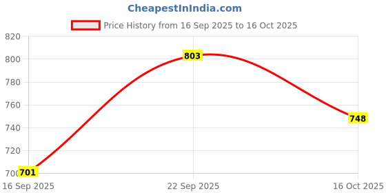 flipkart.com chetanya PP (Polypropylene) Door Mat chetanya Price History Graph from 16 Sep 2025 to 16 Oct 2025