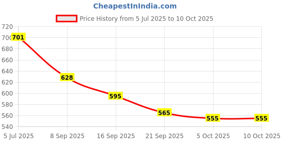 flipkart.com chetanya PP (Polypropylene) Door Mat chetanya Price History Graph from 5 Jul 2025 to 9 Oct 2025