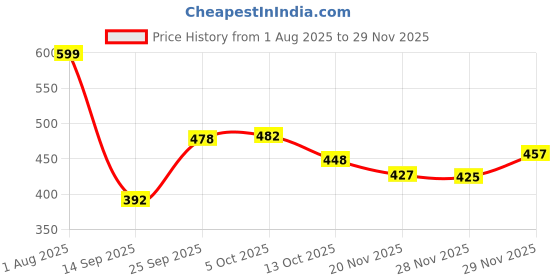 flipkart.com chetanya PP (Polypropylene) Door Mat chetanya Price History Graph from 1 Aug 2025 to 28 Nov 2025